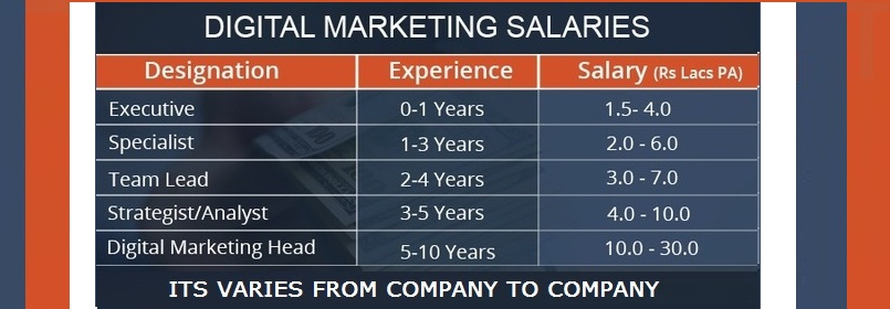 Avarage-salary-of-Digital-Marketing-Candidates-ClickBySEO Patna
