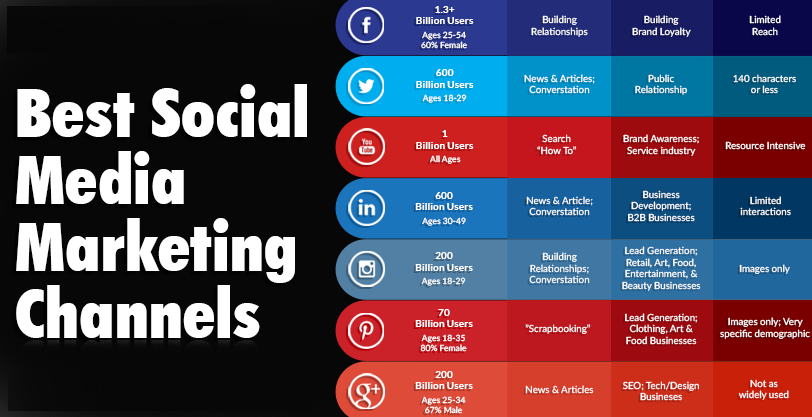 best-social-media-marketing-channel